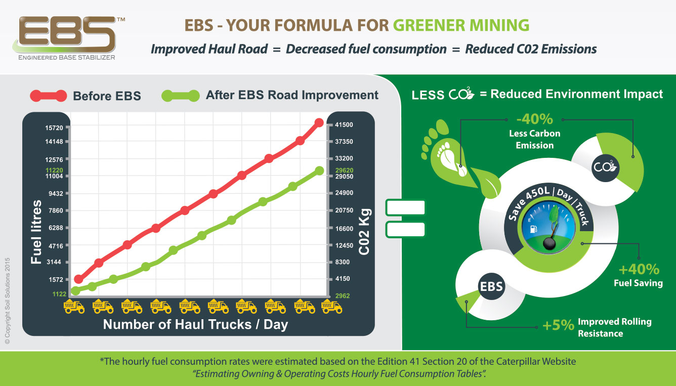 Reduced CO2 Emissions