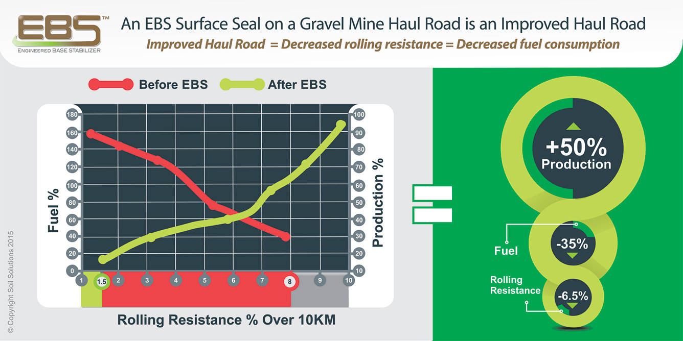 Improved roads leads to cost savings