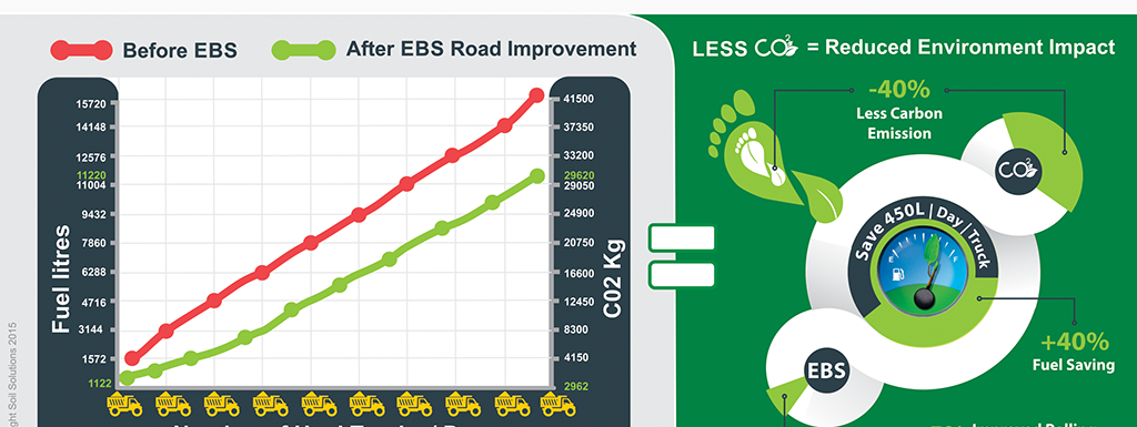 Cost Savings And Performance Improvements Using EBS Soil Stabilizer