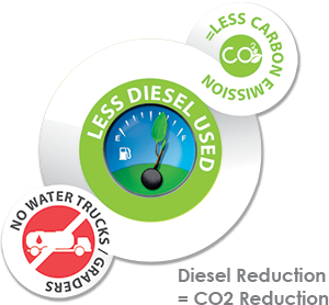 DIESEL REDUCTION = CO2 REDUCTION