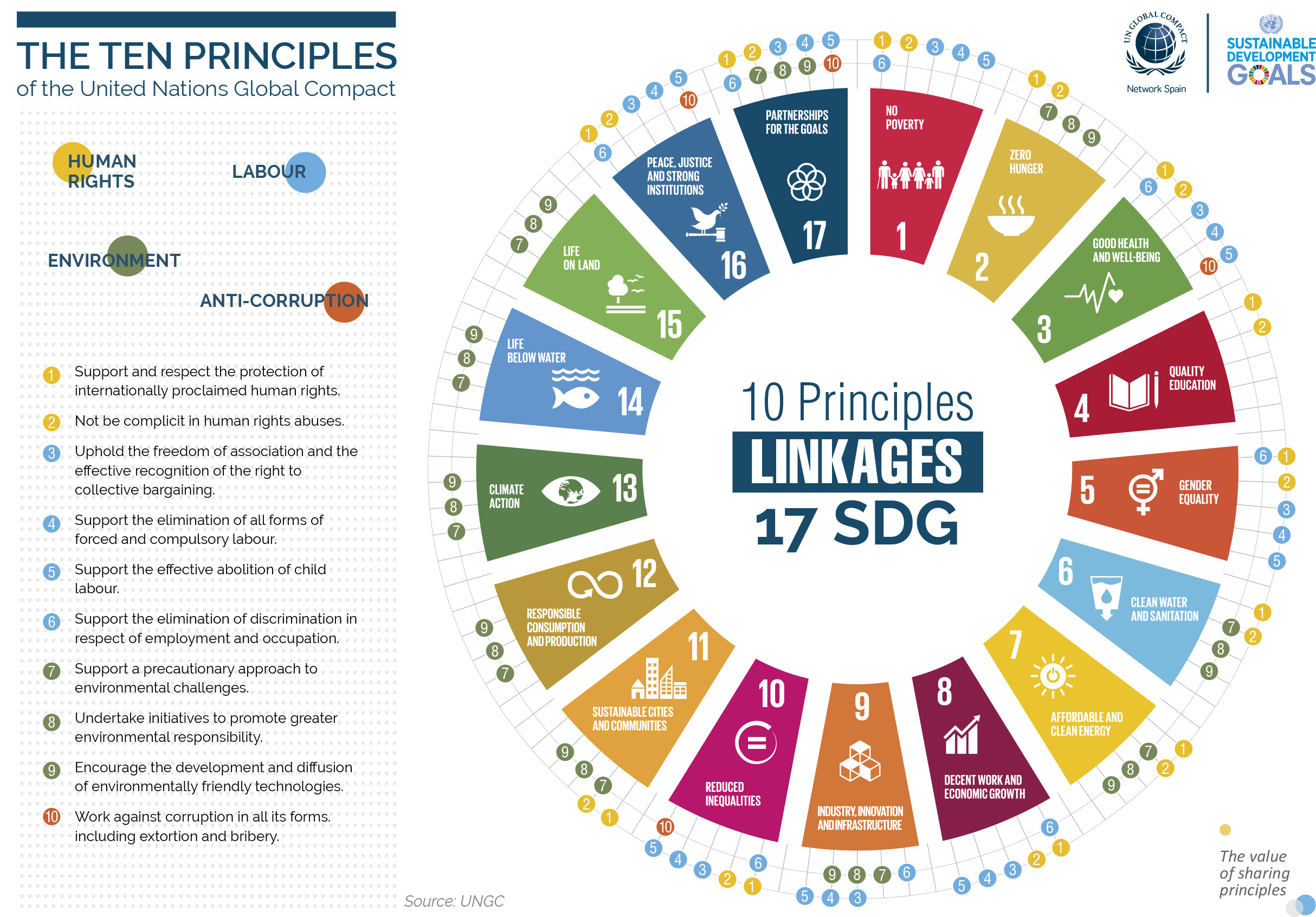 The ten principles of the UN Global Compact, related to the Sustainable Development Goals (SDGs) of Agenda 2030.