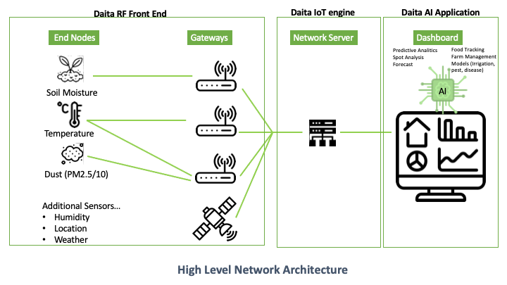 High Level Network Architecture