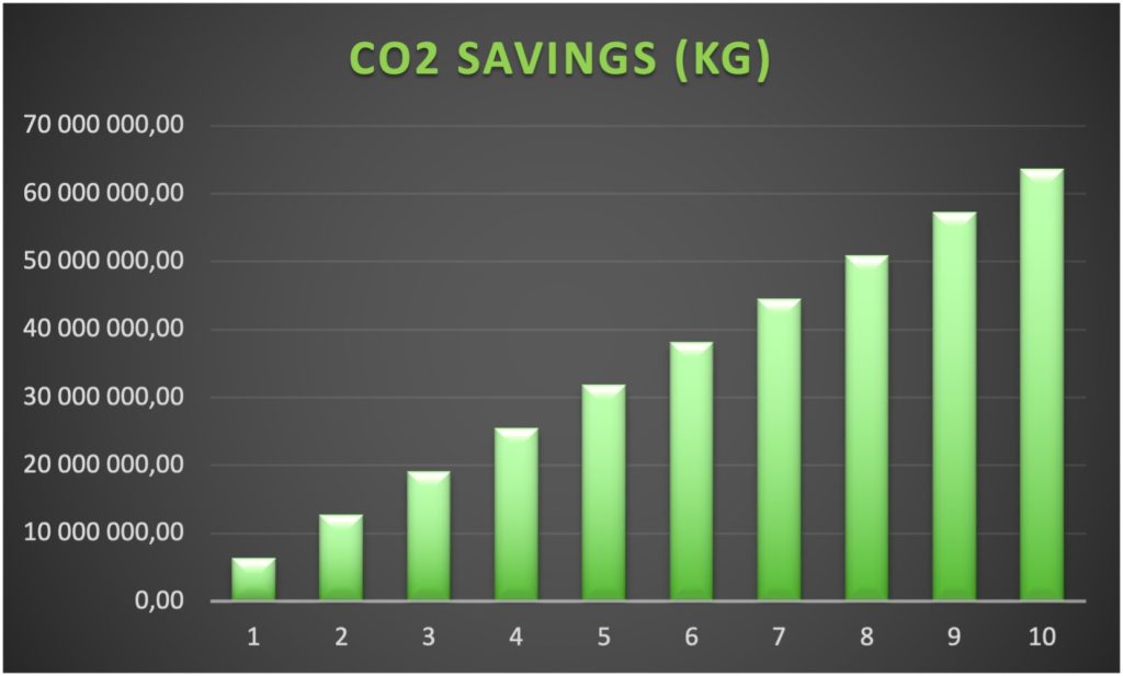 CO2 SAVINGS