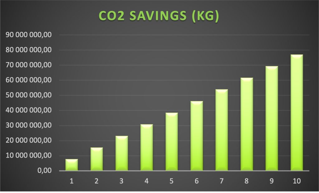CO2 Savings1