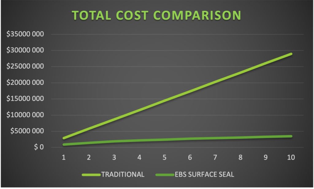 Cost Comparison