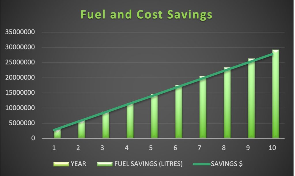 Fuel Savings