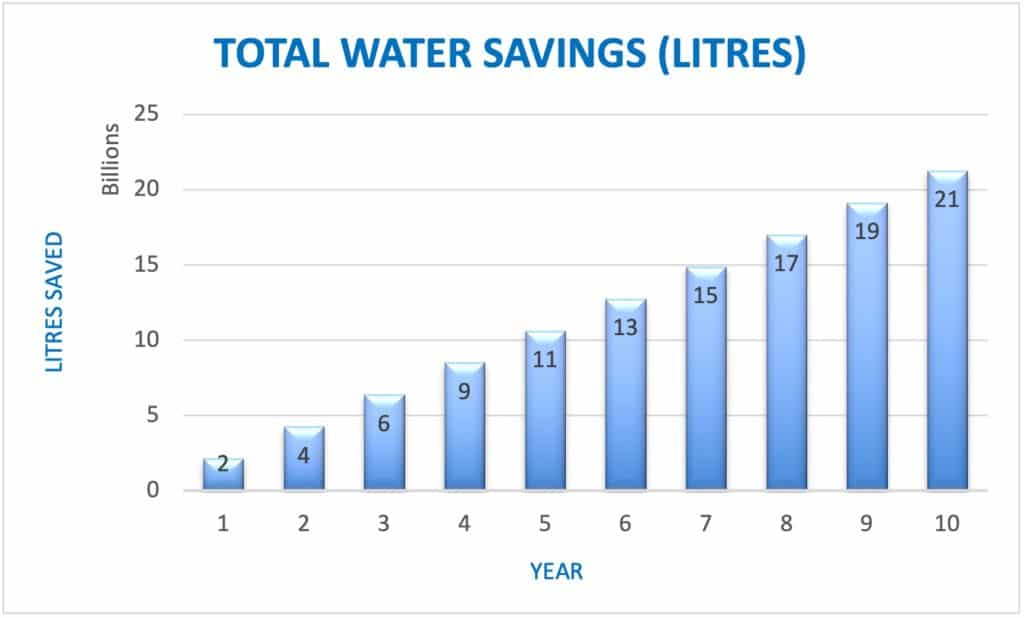 WATER SAVINGS 2