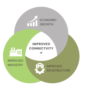 Connectivty