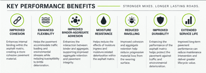Asphalt Additive Benefits[39]